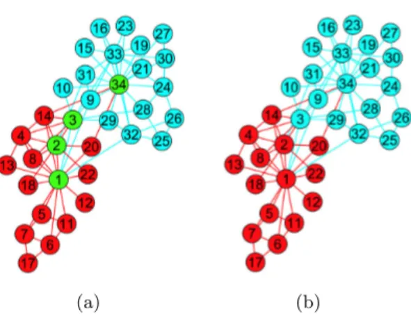 Fig. 4. Zachary’s karate club network.(a)Two communities colored with red and blue respectively are generated by MCLC method when δ = 1, and the green nodes represent the overlapping parts; (b)Two communities generated by MCLC method when δ &lt; 0.6.
