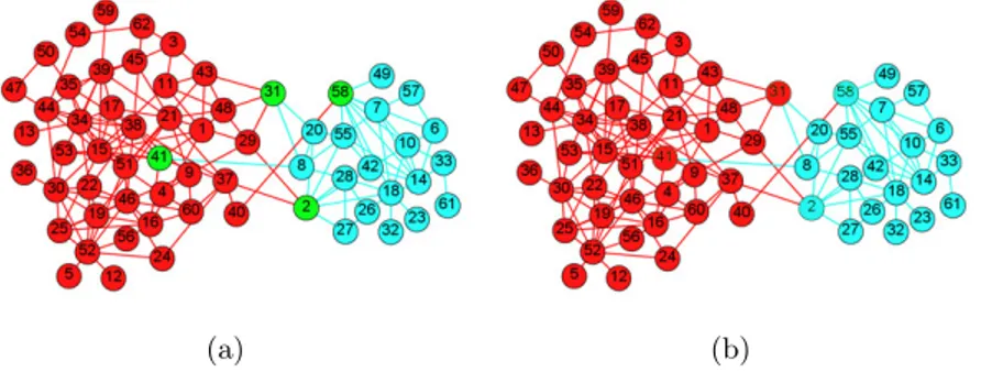 Fig. 5. Dolphins network. (a)Two communities generated by MCLC method, the red and the blue edges represent two link communities respectively, the green nodes  rep-resent the edge nodes; (b) When δ &lt; 0.6, every edge node between link communities is dist