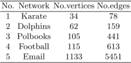 Table 2. Five real-world networks No. Network No.vertices No.edges