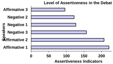 Table 1: Number of assertiveness indicators of the speakers  