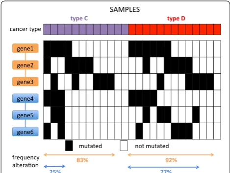 Fig. 1 Identification of subnetworks with significant difference in is significantly more mutated in methods that look for the most significantly mutated subnetworks in mutation frequency in two set of samples C, D 