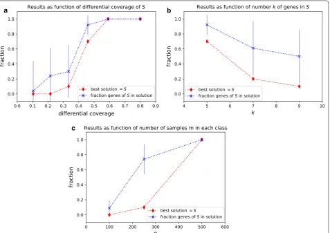 Fig. 2 a Performance of DAMOKLE as a function of the differential coverage dcS(C, D) of subnetwork S