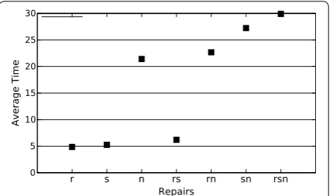 Fig. 4 The average execution time to find the first optimal solution. Average execution time to find the first optimal solution to the networks with 10 nodes and with the number of arguments following the poison distribution with lambda 1 (and 3 time steps)