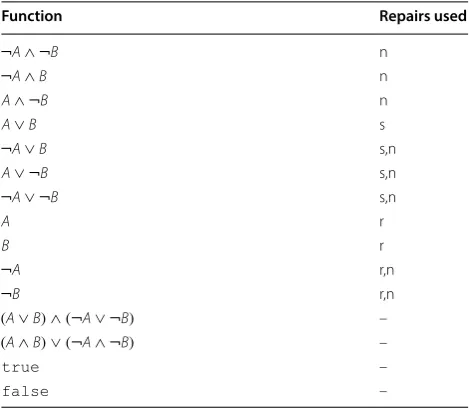 Table 4 Execution time, in seconds, for different models with the number of required repairs in brackets