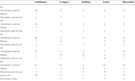 Table 7 Most common repair operation for the five networks