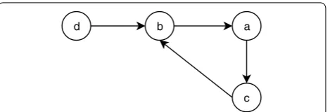 Fig. 1 An example of a logical regulatory graphs. A logical regulatory graph with four nodes and four edges with positive sign associated