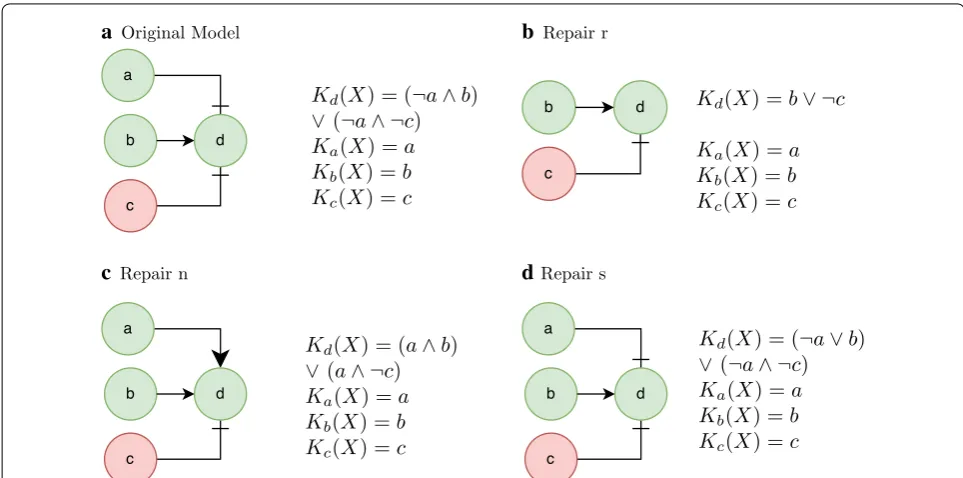 Fig. 3 Cardinality minimal solutions for steady state. Model of a signalling-regulatory network at steady state before and after repair operations