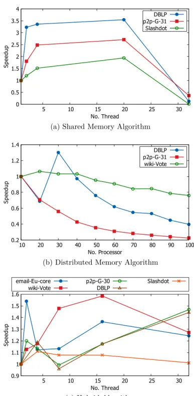 Figure 6.1: Speedup factors of our parallel Louvain algorithms for different types of networks