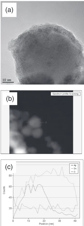 Fig. 5(a) HR-TEM image of a Sn-6.5 mass%Ag nanoparticle, and (b), (c)line analysis.