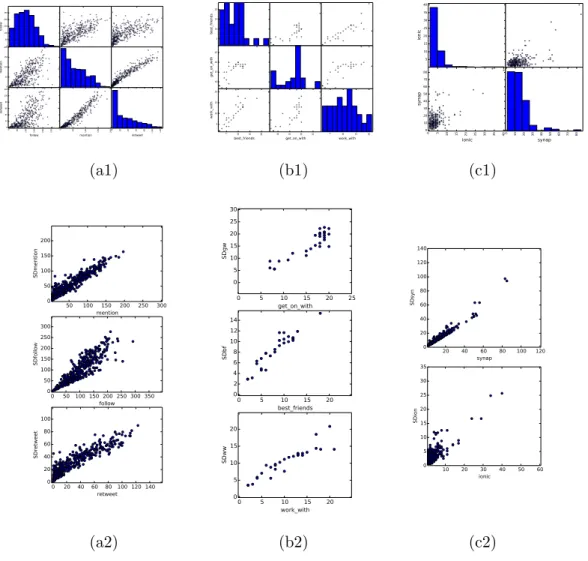 Figure 3.1: Observed degree distributions across layers in (a1) Twitter network of British MPs, (b1) 7th grade school students and (c1) C-elegans neuronal network; (a2, b2, c2) degree distribution fitted with a shared degree model plotted as scatter plots 