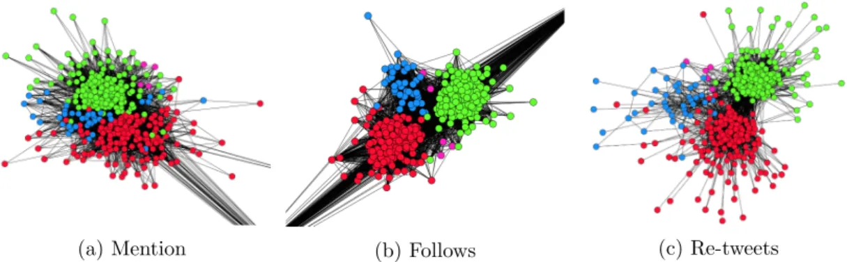 Figure 1.2: A 3-layer twitter network of British MPs. The nodes are colored according to an underlying community structure: the party memberships.