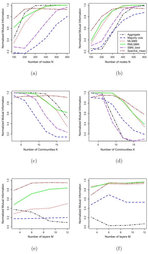 Figure 2.1: Comparison of the performance of various methods for three simulation settings under two scenarios: all layers are sparse and have strong SNR (left column: (a)(c)(e)), and the layers are mixed in terms of sparsity and SNR (right column: (b)(d)(
