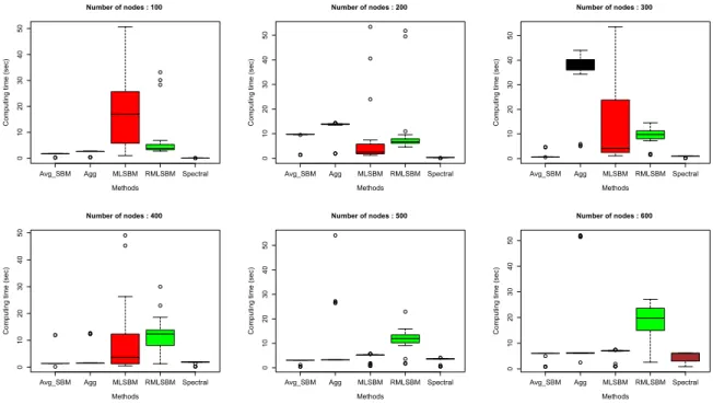 Figure 2.2: Comparison of the computing time of various methods for increasing number of nodes under the scenario that all layers are sparse and have strong SNR with fixed K = 10 and M = 5 while N increases from 100 to 600;