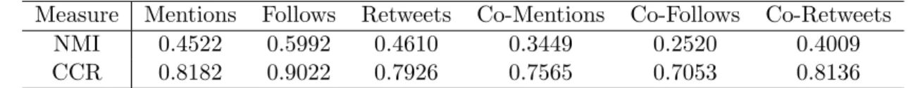 Table 2.2: The NMI and CCR for Twitter UK politics data
