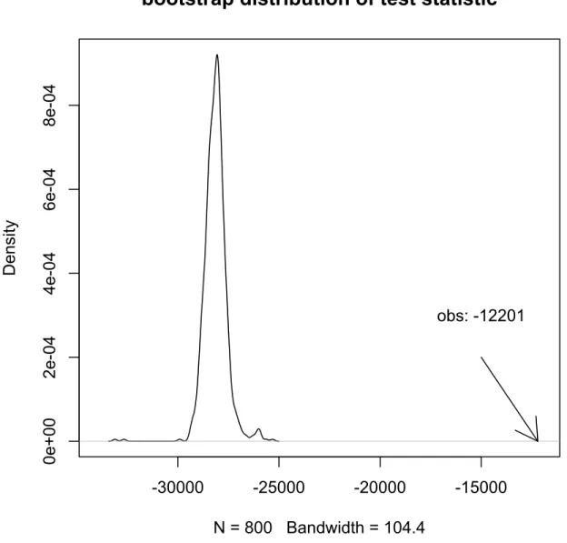 Figure 2.3: The parametric bootstrap distribution (based on 800 samples) of the log likelihood ratio test statistic