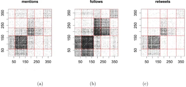 Figure 2.4: The adjacency matrices of the three layers: (a) mentions, (b) follows and (c) retweets, sorted according to the common community labels obtained from maximum likelihood estimation in RMLSBM