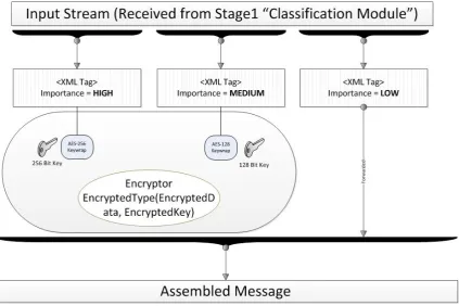 Figure 4.12: Encryption module architecture and design  