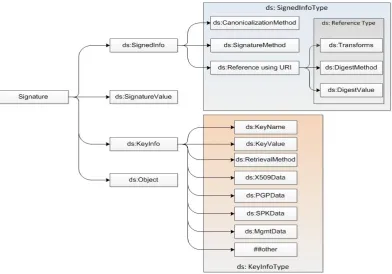 Figure 2.7: XML Signature structure 