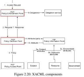 Figure 2.20: XACML components  
