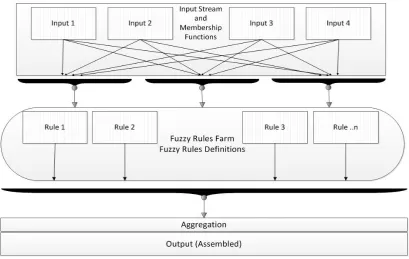 Figure 4.2: Fuzzy Inference System
