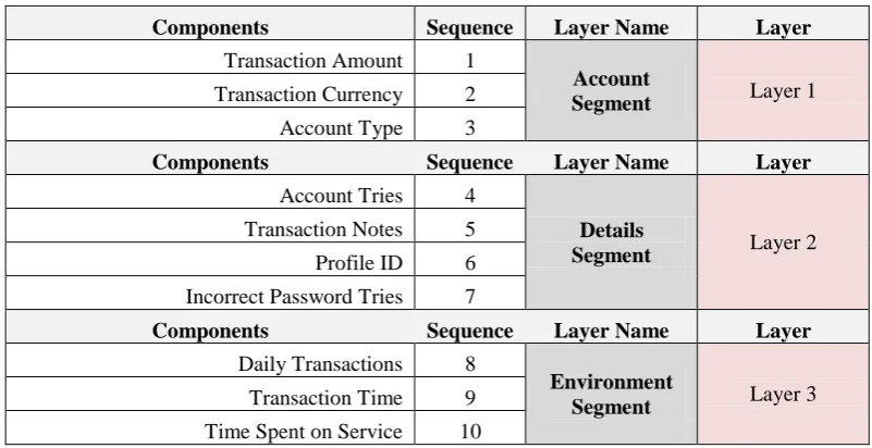 Table 4.1: XML message content components and layers  