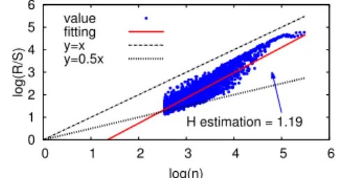 Figure 2.4: Variance analysis of sampled dataset of Renren: the slope changes greatly when m>10 4 seconds (≈ 3 hours), preventing