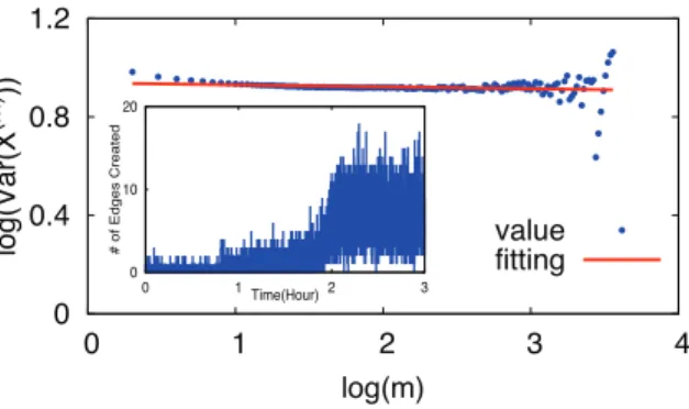 Figure 2.8: An example of poor line fitting in variance analysis, which has poor R 2 =0.0458.