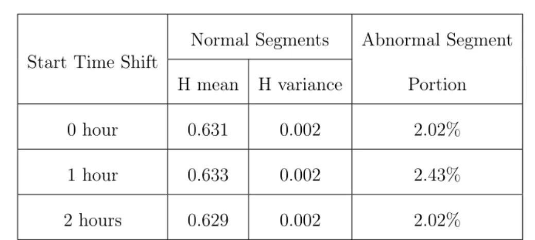 Table 2.2: Statistics of wavelet analysis on 3-hour segments with start time shifts. (sampled dataset of Renren)