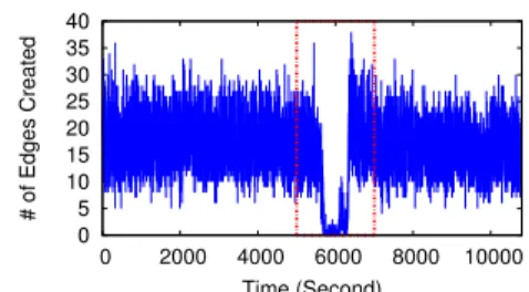 Figure 2.13: Examples of abnormal segments in terms of level shift, where the red dot boxes show the unusual edge creation