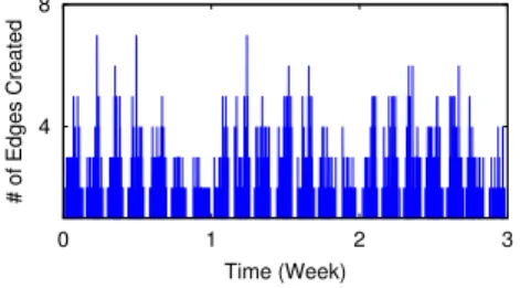 Figure 2.17: An example of edge growth of a randomly chosen 3-week data (Facebook).