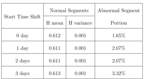 Table 2.3: Statistics of wavelet analysis on 3.5-day segments with start time shifts (Facebook).