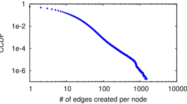 Figure 2.23: CCDF of # of edges created per user in Dec. 2007 in Renren dataset.