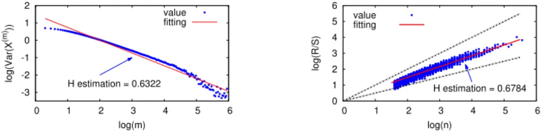 Figure 2.25: Variance analysis of synthetic self-similar module: H estimation = 0.67, and
