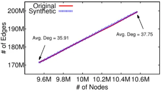 Figure 2.32: Network growth of the synthetic trace generated by the temporal component vs.