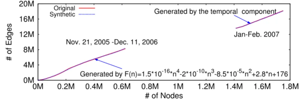 Figure 2.33: Fitting of network growth with the network edge growth function F (n) (Renren).