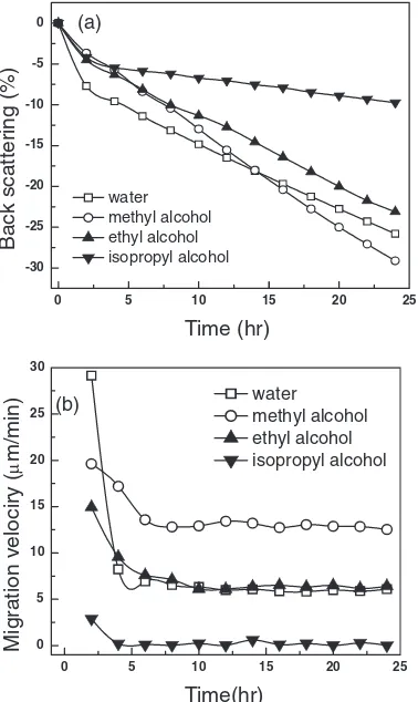 Fig. 3Backscattering proﬁles as a function of the time for the dispersions of the TiO2 powders at 25�C: (a) water, (b) methyl alcohol,(c) ethyl alcohol, and (d) isopropyl alcohol.