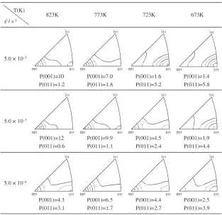 Table 2Inverse pole ﬁgures for compression planes of AA5182 under ﬁnal true strain of �1:0