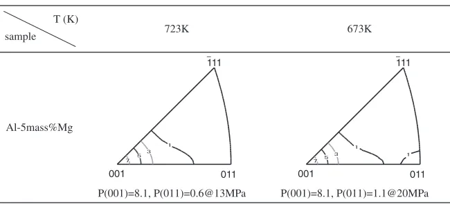 Table 3Inverse pole ﬁgures for compression planes of Al-5 mass%Mg at a strain rate of 5:0 � 10�4 s�1 up to a true strain of �1:0.7Þ Theaverage pole density is used as a unit.