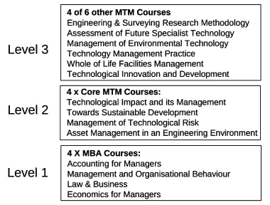 Figure 1 – Master of Technology Management Structure  