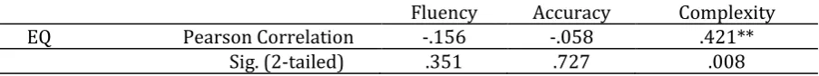 Table 2. Pearson Correlation Test for Inter- Rater Reliability 