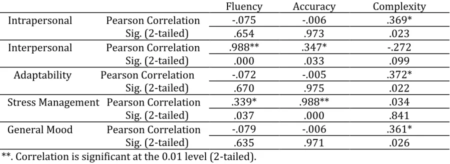 Table 6. The Relationship between EI Components and Oral Task Fluency, Accuracy, and Complexity 