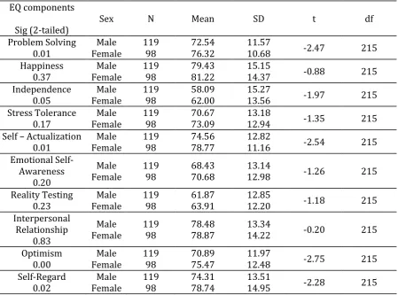 Table 7. Comparing the EI Components of Male and Female intermediate learners 