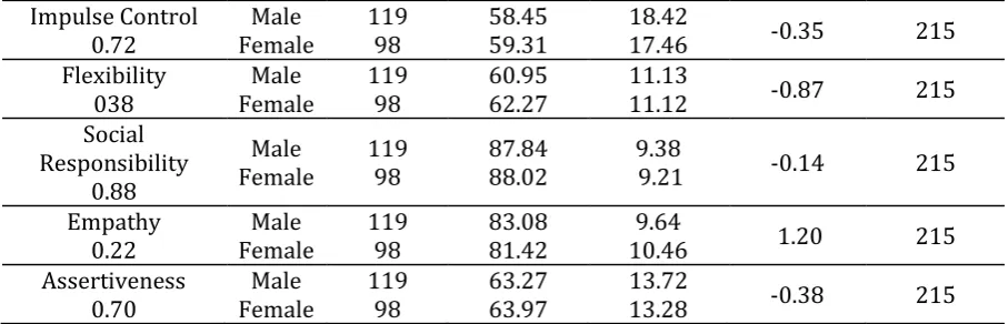 Table 8. Tests of Between-Subjects Effects 