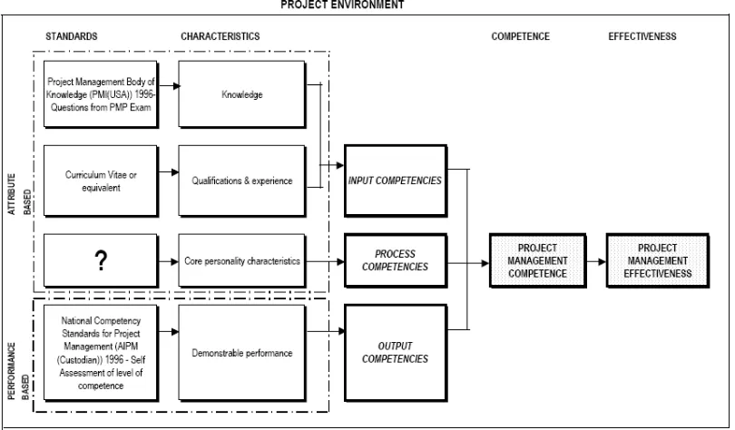 Figure 5: An integrated model of project management competence  (Source: Crawford (2000a))  