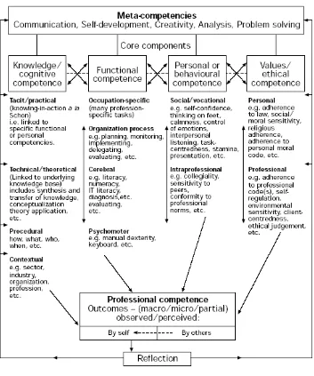 Figure 6: Provisional model of professional competence (Source: Cheetham & Chivers (1996, p