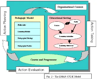 Figure 1: The Continuing Professional Distance Education model   (Source: Goodyear 1999; Nunes & McPherson 2003) 