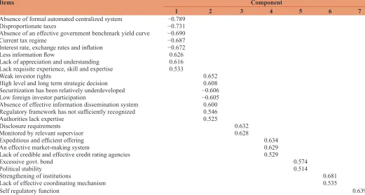 Table 7: Principal component matrix