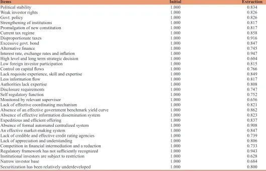 Table 1: Communalities