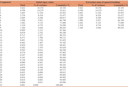 Table 2: Total variance explained