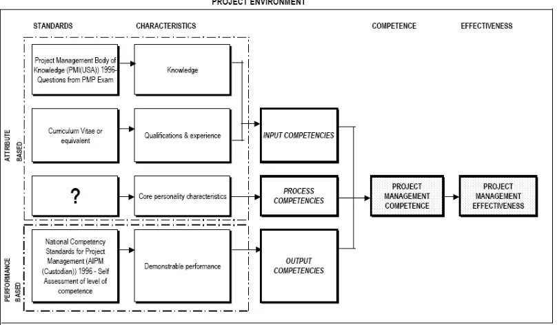 Figure 4: An integrated model of project management competence  